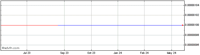 1 Year Frontier Energy (CE) Share Price Chart
