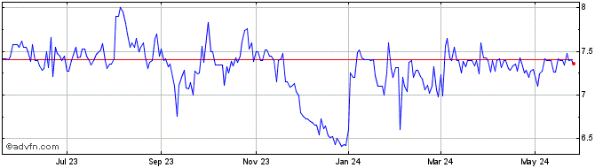 1 Year FRMO (PK) Share Price Chart