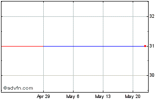 1 Month Ferrovial (PK) Chart