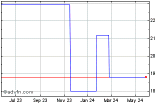 1 Year Ferrotec (PK) Chart