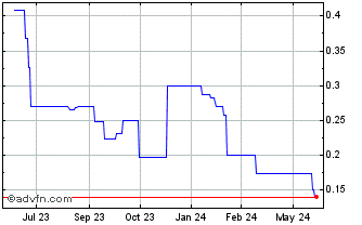 1 Year First Phosphate (PK) Chart