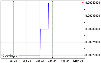 1 Year Forecross (CE) Chart