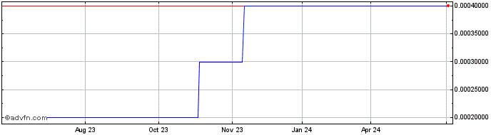 1 Year Forecross (CE) Share Price Chart