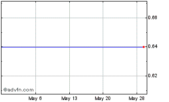 1 Month Ferreycorp (GM) Chart