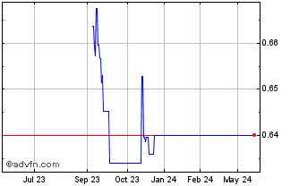 1 Year Ferreycorp (GM) Chart