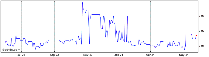 1 Year Freeze Tag (PK) Share Price Chart