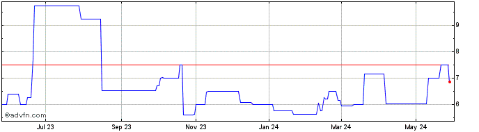 1 Year Federal Screw Works (PK) Share Price Chart
