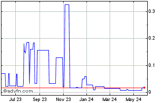 1 Year Feishang Anthracite Reso... (PK) Chart