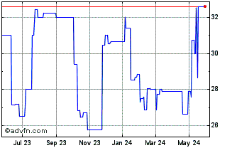 1 Year Fresenius SE and Company... (PK) Chart