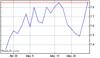 1 Month Fresenius SE and Company... (PK) Chart