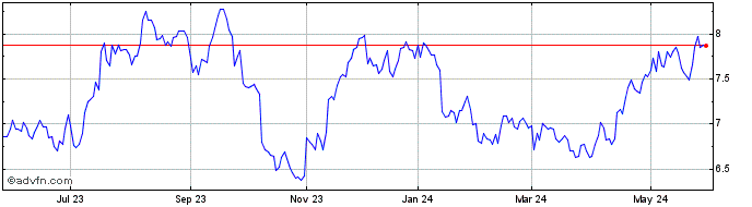 1 Year Fresenius SE and Company... (PK)  Price Chart