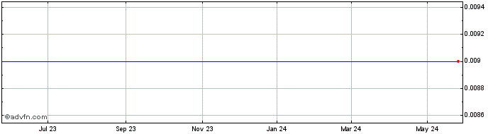 1 Year Fast Radius (PK) Share Price Chart