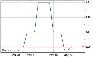 1 Month First Reliance Bancshares (PK) Chart