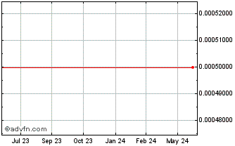 1 Year Fossal SAA (CE) Chart