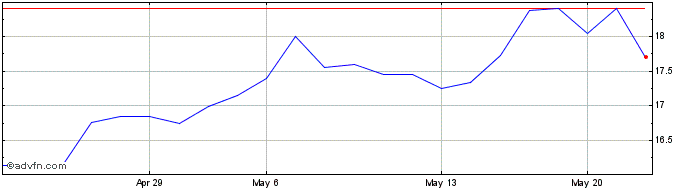 1 Month Fortescue (QX) Share Price Chart