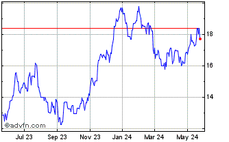 1 Year Fortescue (QX) Chart