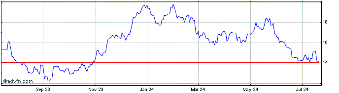 1 Year Fortescue (QX) Share Price Chart