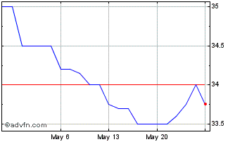 1 Month FirstSun Capital Bancorp (QX) Chart