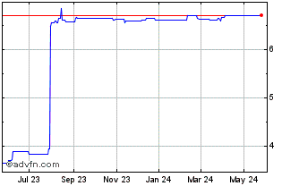 1 Year First Sound Bank (PK) Chart