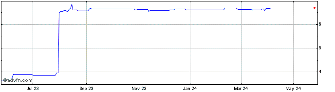 1 Year First Sound Bank (PK) Share Price Chart