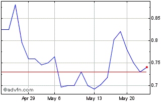 1 Month Great Pacific Gold (QX) Chart
