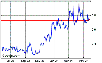 1 Year Great Pacific Gold (QX) Chart