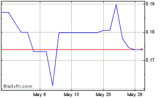 1 Month Fortune Bay (QB) Chart