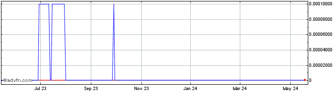 1 Year For The Earth (CE) Share Price Chart