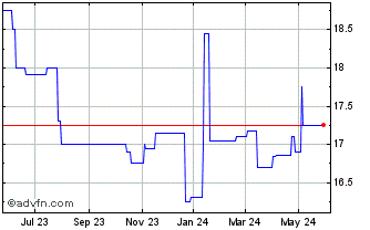 1 Year First Berlin Bancorp (QX) Chart