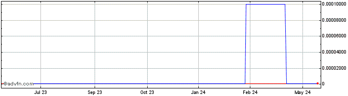 1 Year 420 Property Management (CE) Share Price Chart