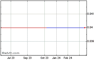 1 Year Fertoz (PK) Chart