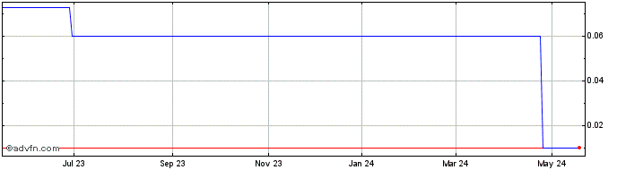 1 Year Fuego Enterprises (CE) Share Price Chart
