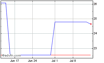 1 Month Fugro Nv (PK) Chart