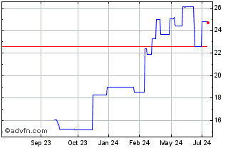 1 Year Fugro Nv (PK) Chart