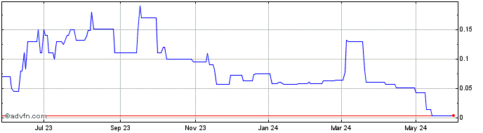 1 Year Fusion Interactive (PK) Share Price Chart