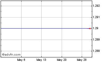 1 Month Fubon Financial (PK) Chart