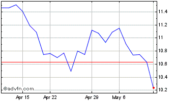 1 Month Subaru (PK) Chart