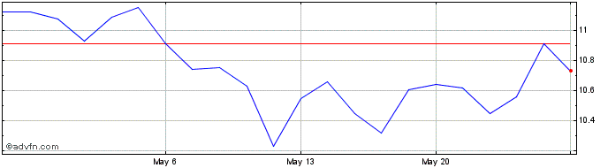 1 Month Subaru (PK)  Price Chart