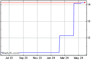 1 Year Fuji Seal (PK) Chart