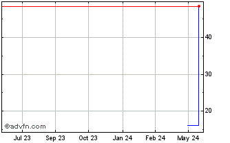 1 Year Fujimi (PK) Chart