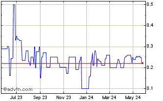 1 Year Fullnet Communications (PK) Chart