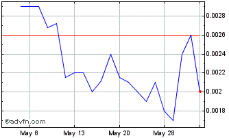 1 Month Amfil Technologies (PK) Chart