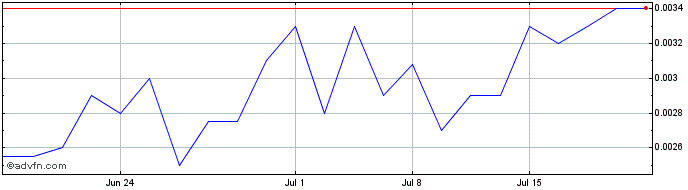 1 Month Amfil Technologies (PK) Share Price Chart