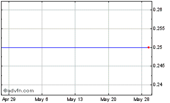 1 Month Fountainhall Capital (GM) Chart