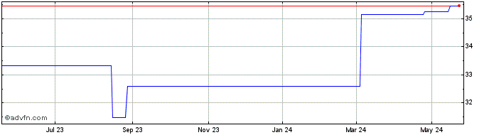 1 Year Fuchs (PK) Share Price Chart