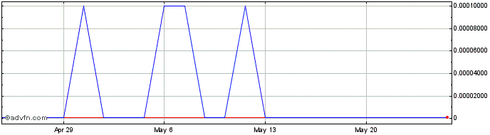 1 Month Futureland (CE) Share Price Chart