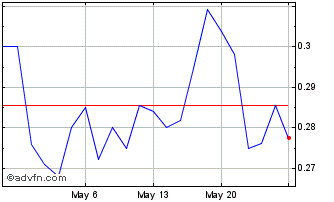 1 Month F3 Uranium (QB) Chart