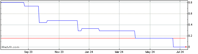 1 Year Aranjin Resources (PK) Share Price Chart
