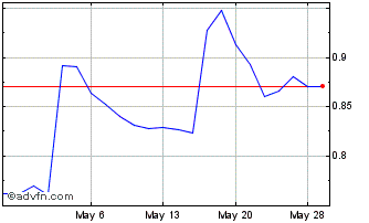 1 Month Fireweed Metals (QX) Chart