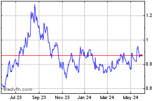 1 Year Fireweed Metals (QX) Chart